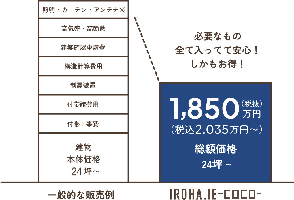 一般的な販売例とIROHA.IEとの比較画像