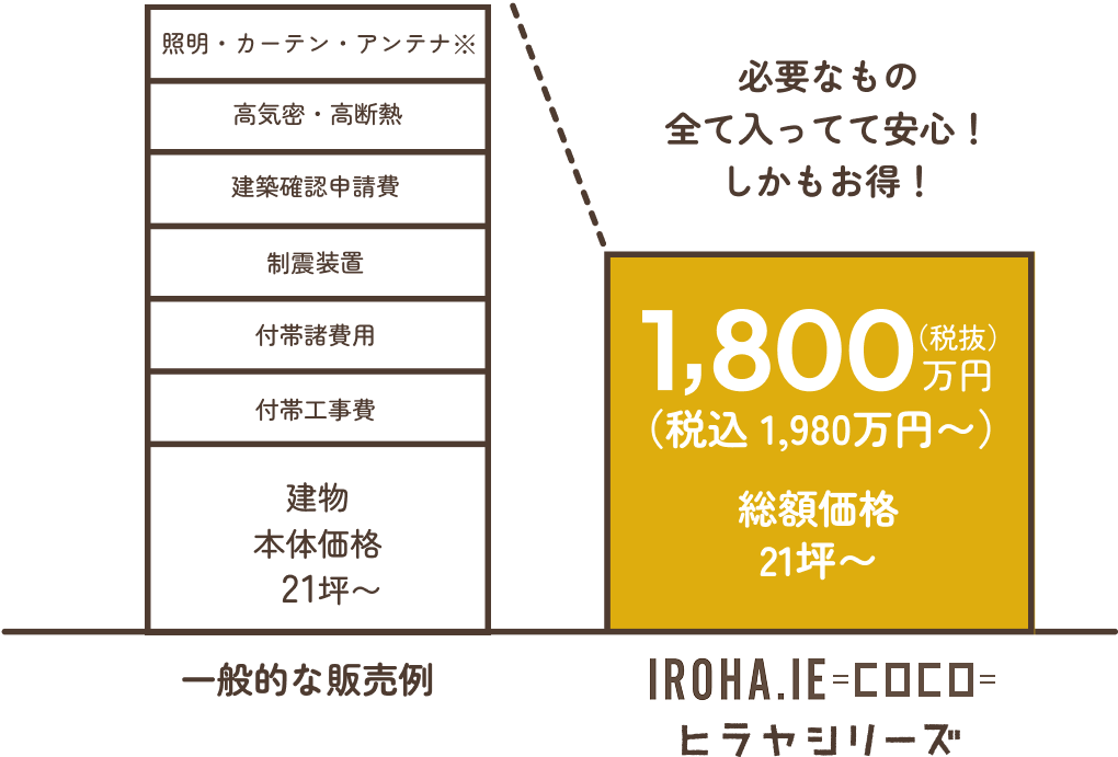 一般的な販売例とIROHA.IEとの比較画像